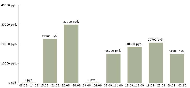 Вакансии официальная подработка в Ульяновске - Медиана зарплат официальная подработка в Ульяновске за 2 месяца