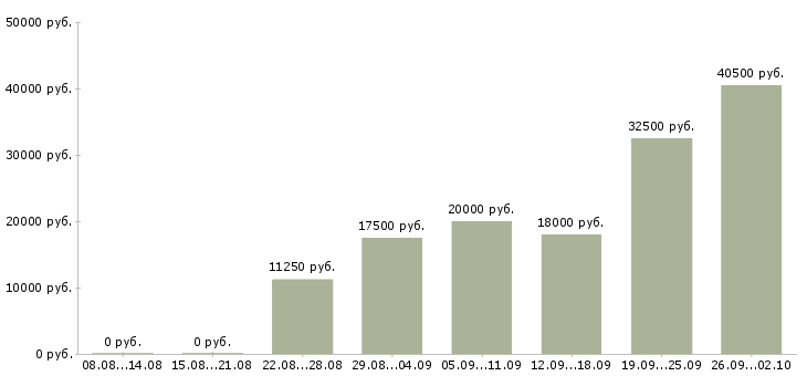Вакансии официальный доход в Брянске - Медиана зарплат официальный доход в Брянске за 2 месяца