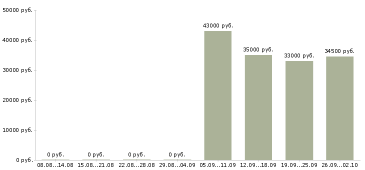 Вакансии официальный представитель компании в Пскове - Медиана зарплат официальный представитель компании в Пскове за 2 месяца