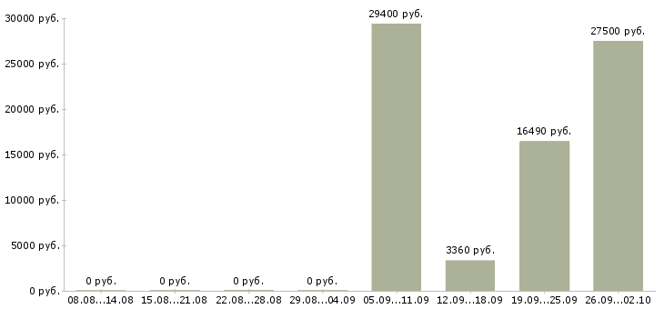 Вакансии охранник предприятия в Химках - Медиана зарплат охранник предприятия в Химках за 2 месяца