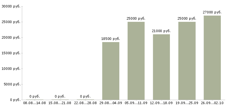 Вакансии по интернету официально в Мурманске - Медиана зарплат по интернету официально в Мурманске за 2 месяца