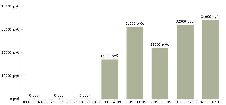 Вакансии повар ночной смены Санкт-петербург - Медиана зарплат повар ночной смены Санкт-петербург за 2 месяца