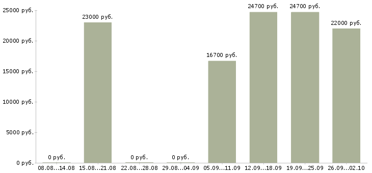 Вакансии подработка на неполный день в Казани - Медиана зарплат подработка на неполный день в Казани за 2 месяца