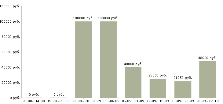 Вакансии приглашаю в бизнес в Краснодаре - Медиана зарплат приглашаю в бизнес в Краснодаре за 2 месяца
