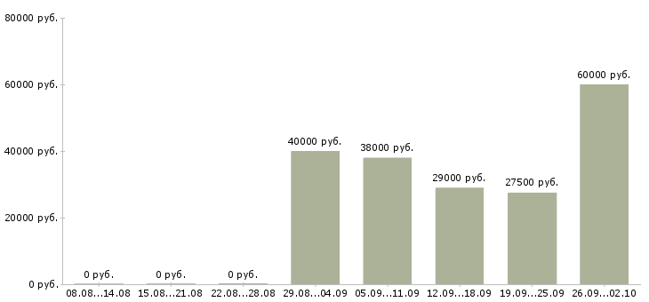 Вакансии продавец в строительный магазин в Москве - Медиана зарплат продавец в строительный магазин в Москве за 2 месяца