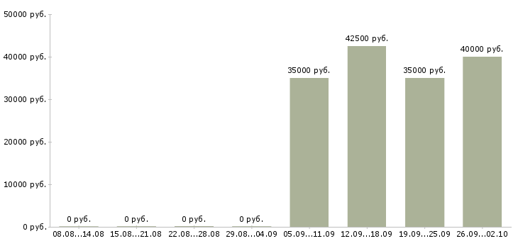 Вакансии продавец мобильный в Химках - Медиана зарплат продавец мобильный в Химках за 2 месяца