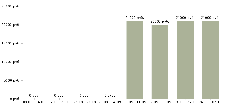 Вакансии продавец на выкладку товаров в Новокузнецке - Медиана зарплат продавец на выкладку товаров в Новокузнецке за 2 месяца
