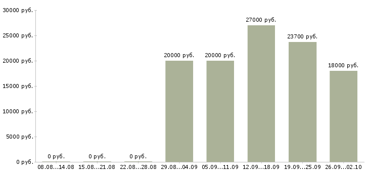 Вакансии продавец по залу в Ярославле - Медиана зарплат продавец по залу в Ярославле за 2 месяца