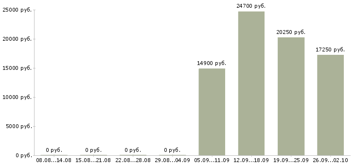 Вакансии продавец подработка в Самаре - Медиана зарплат продавец подработка в Самаре за 2 месяца