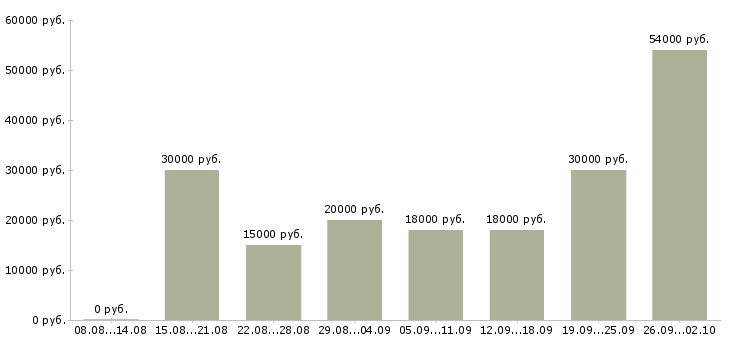 Вакансии работаем не выходя из дома в Челябинске - Медиана зарплат работаем не выходя из дома в Челябинске за 2 месяца