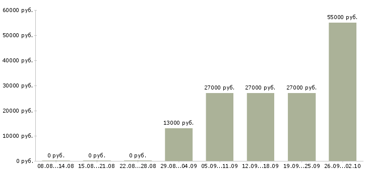 Вакансии работник зала в день Башкортостан - Медиана зарплат работник зала в день Башкортостан за 2 месяца