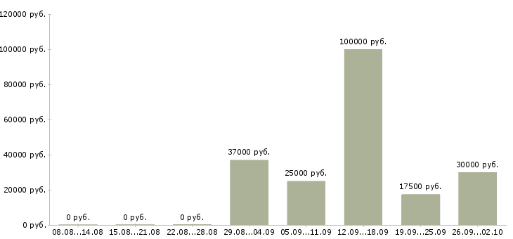 Вакансии рабочие основного производства в Уфе - Медиана зарплат рабочие основного производства в Уфе за 2 месяца