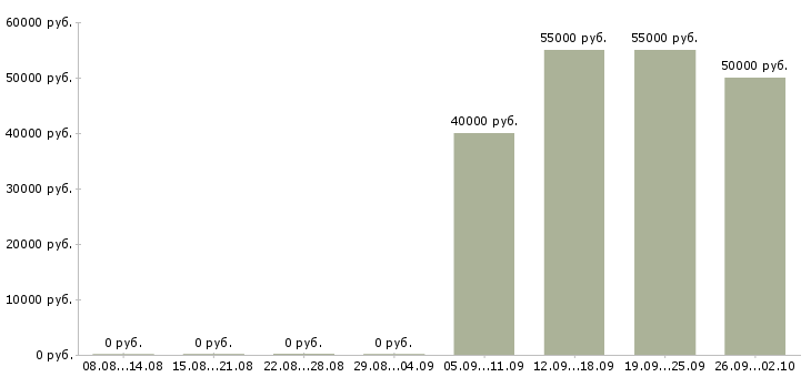 Вакансии рабочий на станке в Екатеринбурге - Медиана зарплат рабочий на станке в Екатеринбурге за 2 месяца