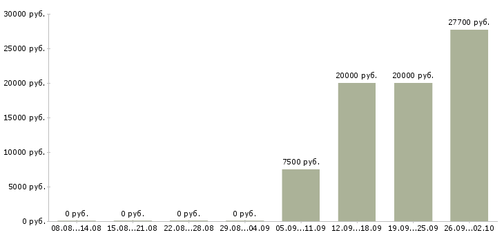 Вакансии рабочий по ремонту и обслуживанию в Челябинске - Медиана зарплат рабочий по ремонту и обслуживанию в Челябинске за 2 месяца