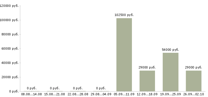 Вакансии разнорабочие на вахтовый метод работы в Тамбове - Медиана зарплат разнорабочие на вахтовый метод работы в Тамбове за 2 месяца
