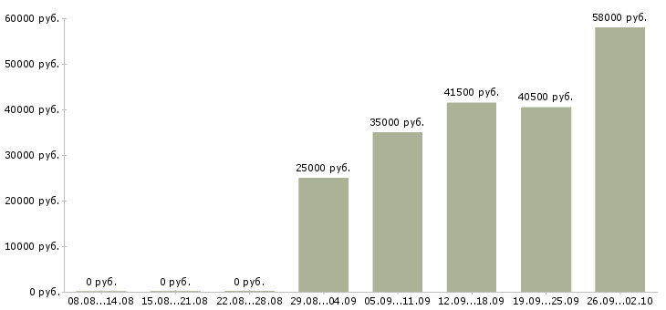 Вакансии разнорабочие производства Нижний новгород - Медиана зарплат разнорабочие производства Нижний новгород за 2 месяца