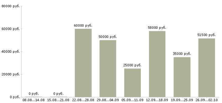 Вакансии разнорабочий вахта в Екатеринбурге - Медиана зарплат разнорабочий вахта в Екатеринбурге за 2 месяца