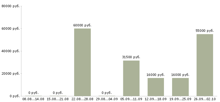 Вакансии разнорабочий рабочий Карелия - Медиана зарплат разнорабочий рабочий Карелия за 2 месяца