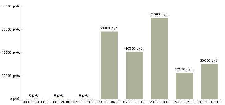 Вакансии разнорабочий склада в Волгограде - Медиана зарплат разнорабочий склада в Волгограде за 2 месяца