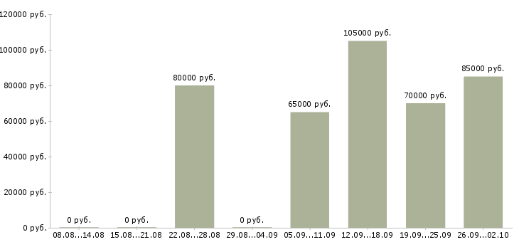 Вакансии руководитель отдела по недвижимости в Краснодаре - Медиана зарплат руководитель отдела по недвижимости в Краснодаре за 2 месяца