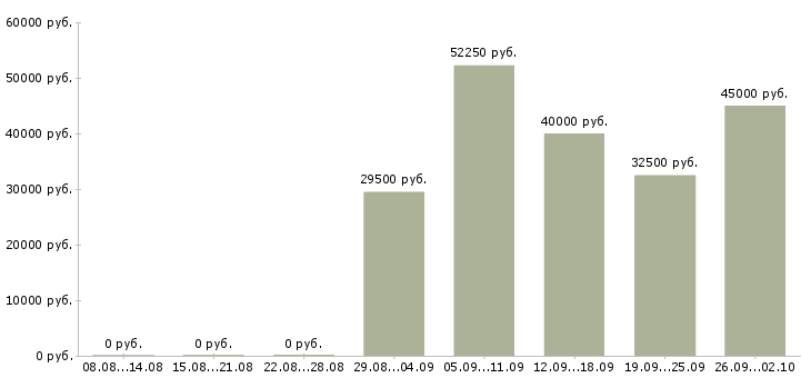 Вакансии сварщик на завод в Москве - Медиана зарплат сварщик на завод в Москве за 2 месяца