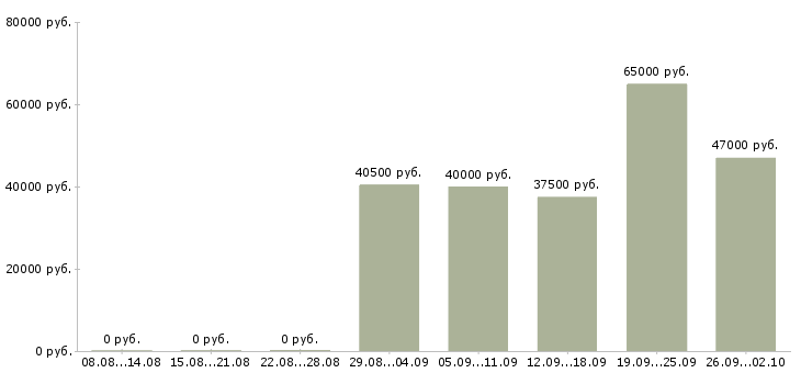 Вакансии сварщик слесарь в Москве - Медиана зарплат сварщик слесарь в Москве за 2 месяца