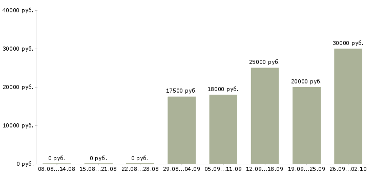 Вакансии свободный менеджер в Кургане - Медиана зарплат свободный менеджер в Кургане за 2 месяца