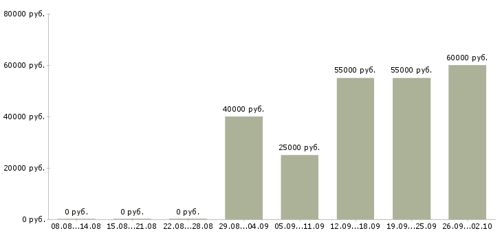 Вакансии слесарь на вахту Татарстан - Медиана зарплат слесарь на вахту Татарстан за 2 месяца