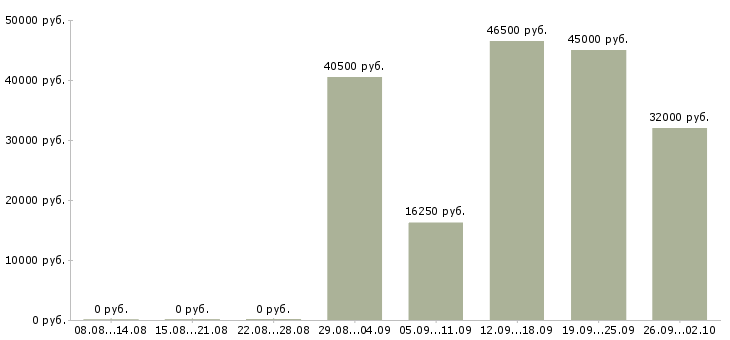 Вакансии слесарь сварщик в Москве - Медиана зарплат слесарь сварщик в Москве за 2 месяца