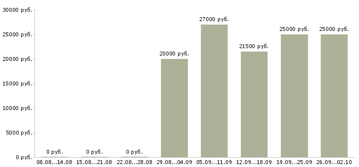 Вакансии сотрудник в интернете Чечня - Медиана зарплат сотрудник в интернете Чечня за 2 месяца