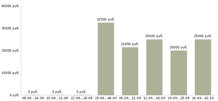 Вакансии сотрудник для работы с документами в Воронеже - Медиана зарплат сотрудник для работы с документами в Воронеже за 2 месяца