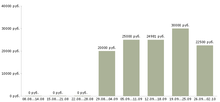 Вакансии сотрудник на документацию в Туле - Медиана зарплат сотрудник на документацию в Туле за 2 месяца