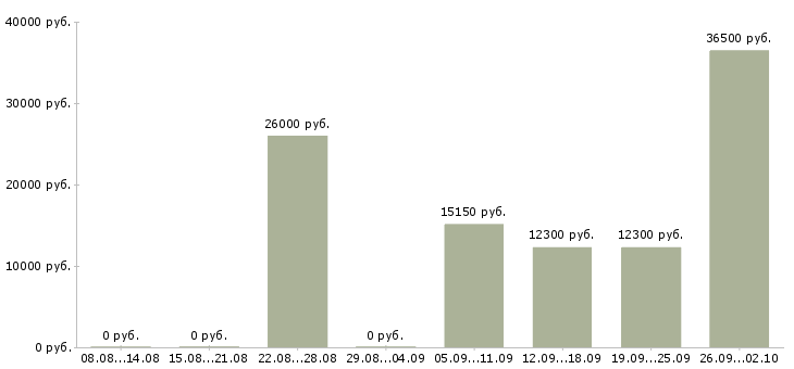 Вакансии сотрудник на подработку Йошкар-ола - Медиана зарплат сотрудник на подработку Йошкар-ола за 2 месяца