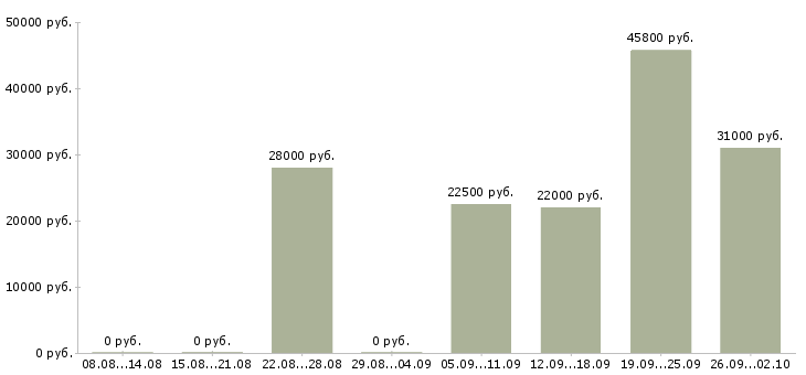 Вакансии сотрудник на подработку в Твери - Медиана зарплат сотрудник на подработку в Твери за 2 месяца