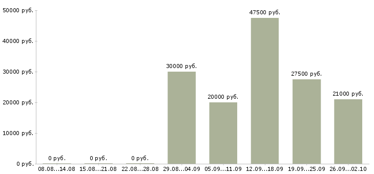 Вакансии сотрудник на рекламу в Челябинске - Медиана зарплат сотрудник на рекламу в Челябинске за 2 месяца