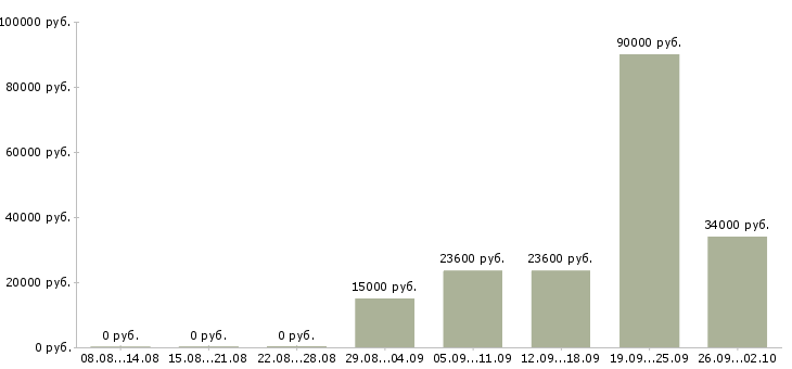 Вакансии сотрудники для работы на дому в Сочи - Медиана зарплат сотрудники для работы на дому в Сочи за 2 месяца