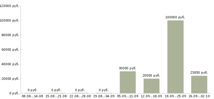 Вакансии сотрудники на своем пк в Ульяновске - Медиана зарплат сотрудники на своем пк в Ульяновске за 2 месяца