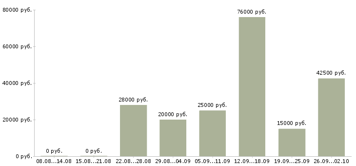 Вакансии сотрудники удаленно в Твери - Медиана зарплат сотрудники удаленно в Твери за 2 месяца