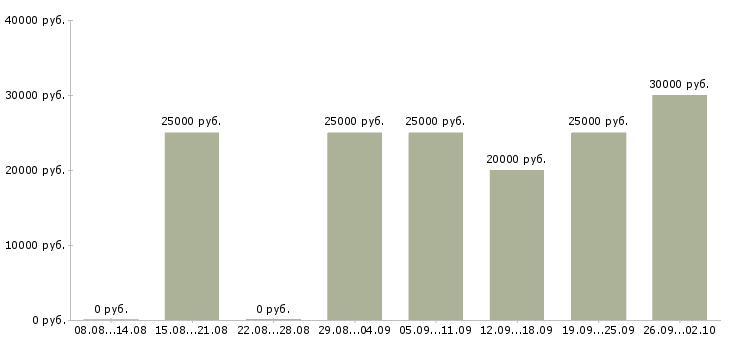 Вакансии сотрудники удаленно в Туле - Медиана зарплат сотрудники удаленно в Туле за 2 месяца