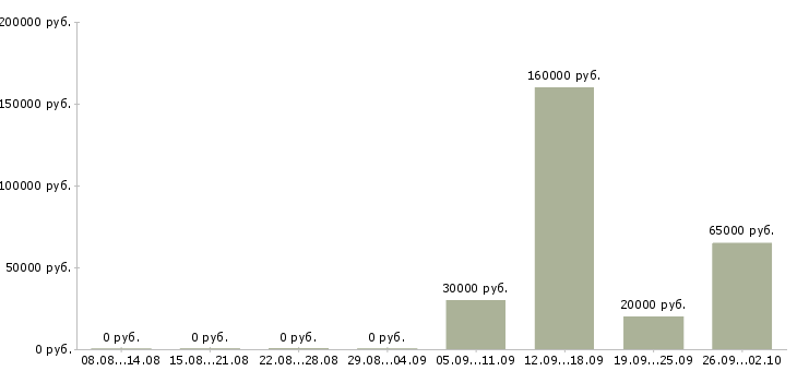 Вакансии специалист в отдел развития в Краснодаре - Медиана зарплат специалист в отдел развития в Краснодаре за 2 месяца