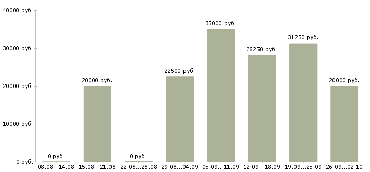 Вакансии специалист на дому в Ижевске - Медиана зарплат специалист на дому в Ижевске за 2 месяца