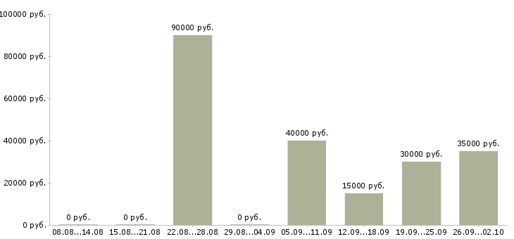 Вакансии специалист отдела качества Нижний новгород - Медиана зарплат специалист отдела качества Нижний новгород за 2 месяца