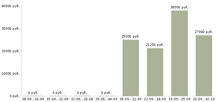 Вакансии специалист по документам в Туле - Медиана зарплат специалист по документам в Туле за 2 месяца