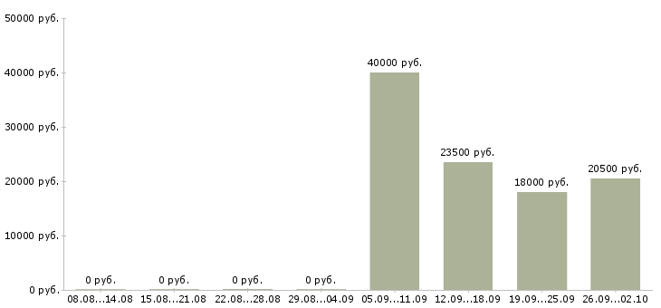 Вакансии специалист по заработной плате в Ногинске - Медиана зарплат специалист по заработной плате в Ногинске за 2 месяца