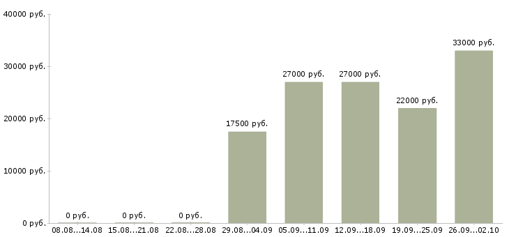 Вакансии специалист по работе с персоналом в Воронеже - Медиана зарплат специалист по работе с персоналом в Воронеже за 2 месяца