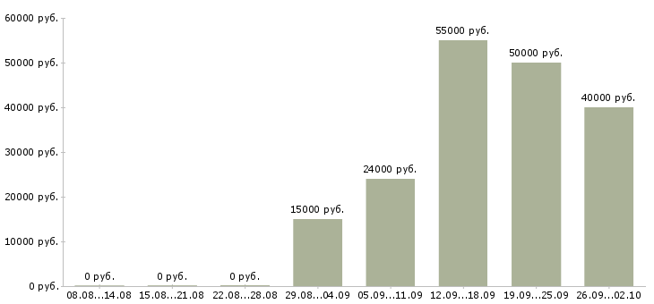 Вакансии специалист по социальным сетям в Екатеринбурге - Медиана зарплат специалист по социальным сетям в Екатеринбурге за 2 месяца