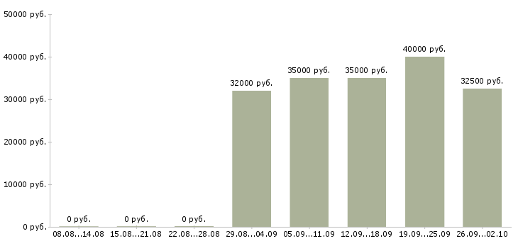 Вакансии специалист продаж и обслуживания в Хабаровске - Медиана зарплат специалист продаж и обслуживания в Хабаровске за 2 месяца