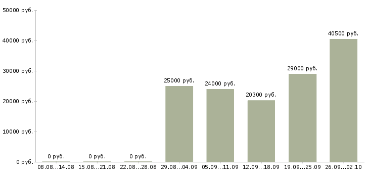 Вакансии специалист сервиса Татарстан - Медиана зарплат специалист сервиса Татарстан за 2 месяца