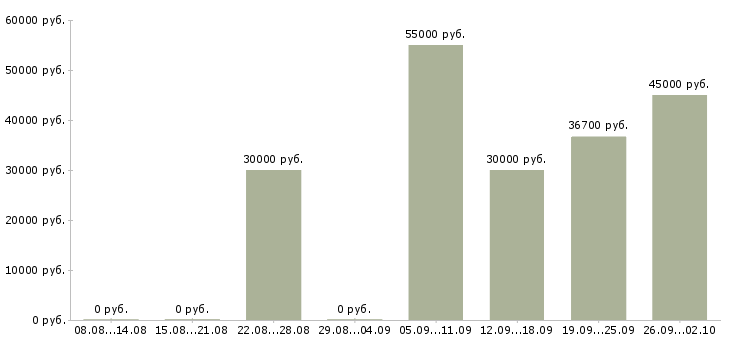 Вакансии техник по обслуживанию оборудования Нижний новгород - Медиана зарплат техник по обслуживанию оборудования Нижний новгород за 2 месяца