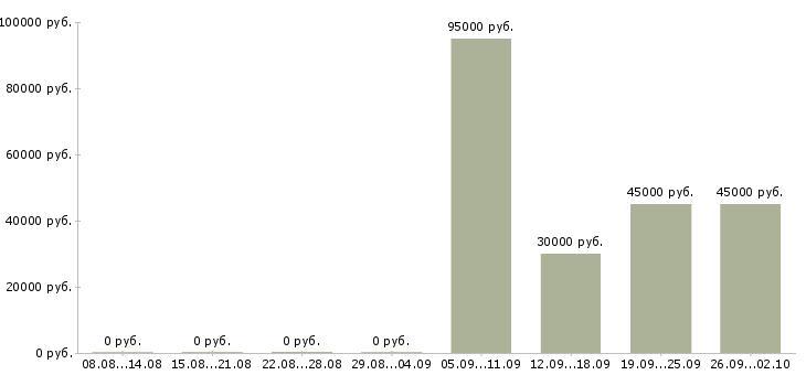 Вакансии техник связи Чувашия - Медиана зарплат техник связи Чувашия за 2 месяца